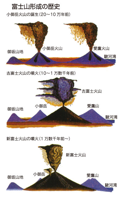 富士山形成の歴史