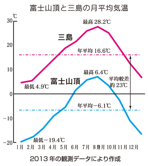 富士山頂と三島の月平均気温